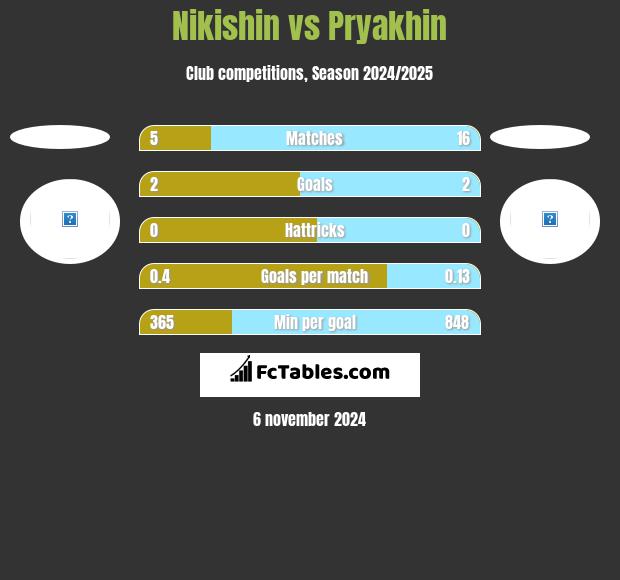 Nikishin vs Pryakhin h2h player stats