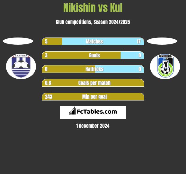 Nikishin vs Kul h2h player stats