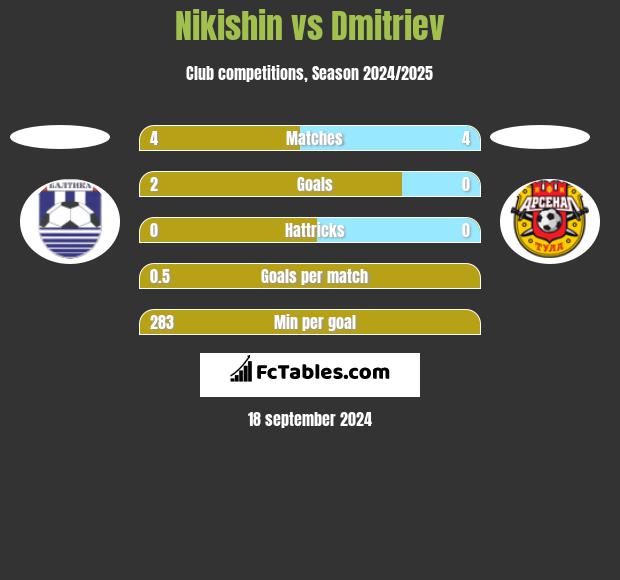 Nikishin vs Dmitriev h2h player stats