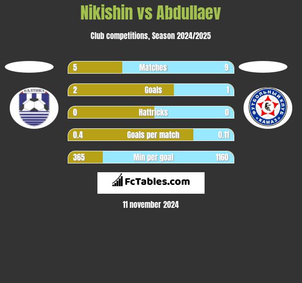 Nikishin vs Abdullaev h2h player stats