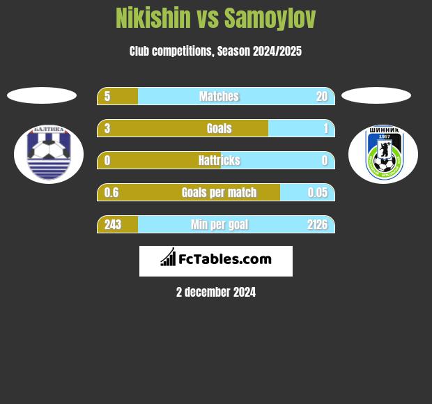 Nikishin vs Samoylov h2h player stats