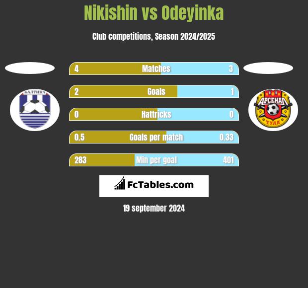 Nikishin vs Odeyinka h2h player stats