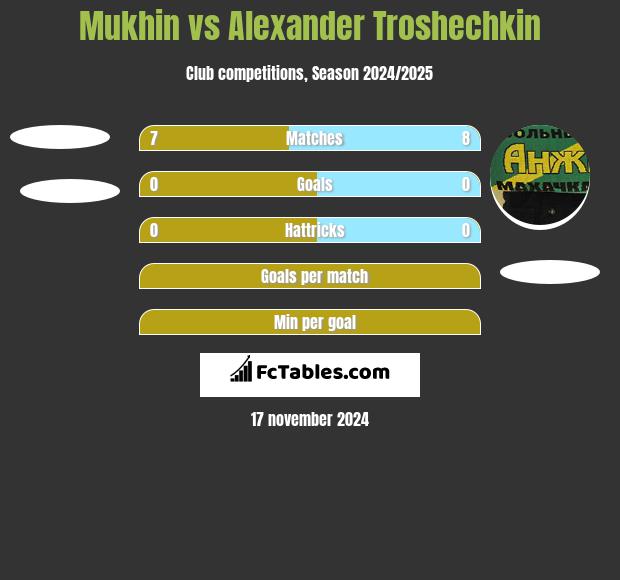 Mukhin vs Alexander Troshechkin h2h player stats