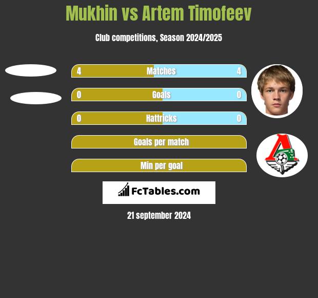 Mukhin vs Artem Timofeev h2h player stats