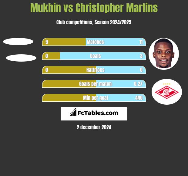 Mukhin vs Christopher Martins h2h player stats