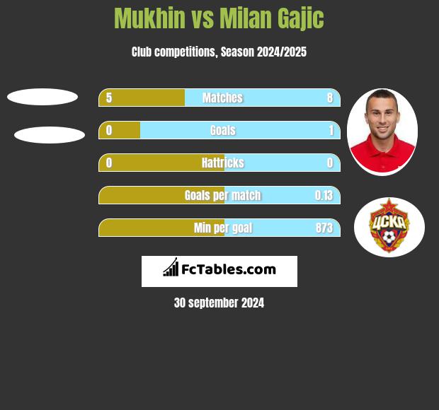 Mukhin vs Milan Gajic h2h player stats