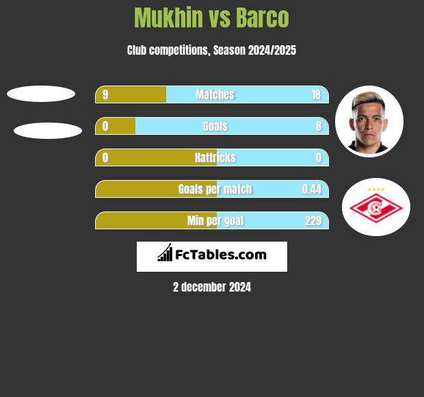 Mukhin vs Barco h2h player stats