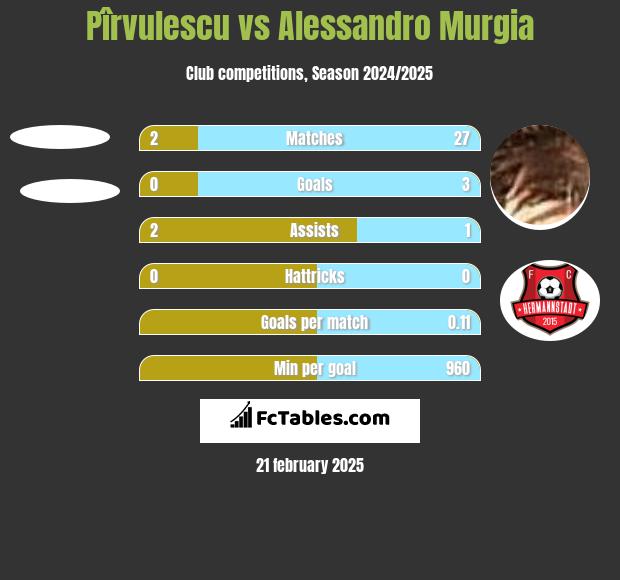 Pîrvulescu vs Alessandro Murgia h2h player stats