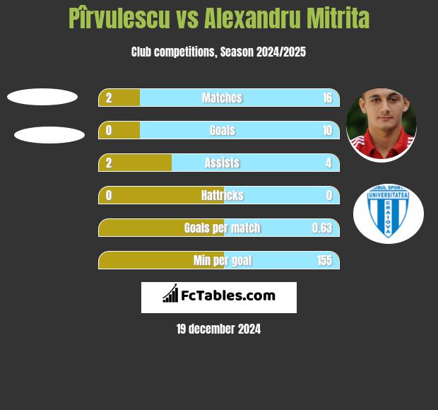 Pîrvulescu vs Alexandru Mitrita h2h player stats