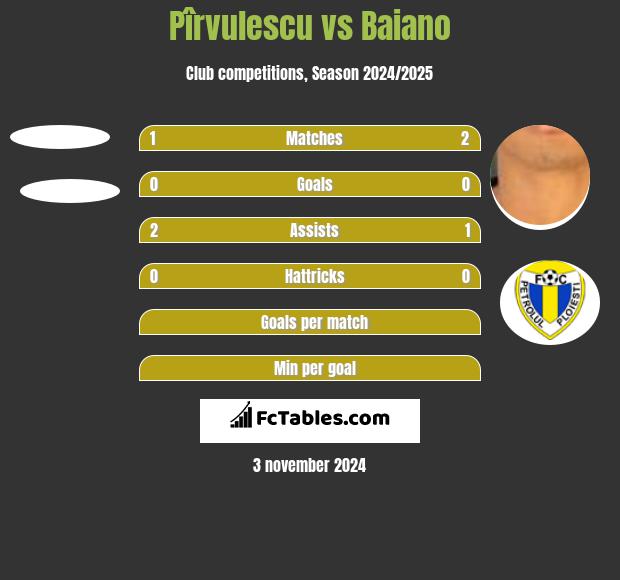 Pîrvulescu vs Baiano h2h player stats