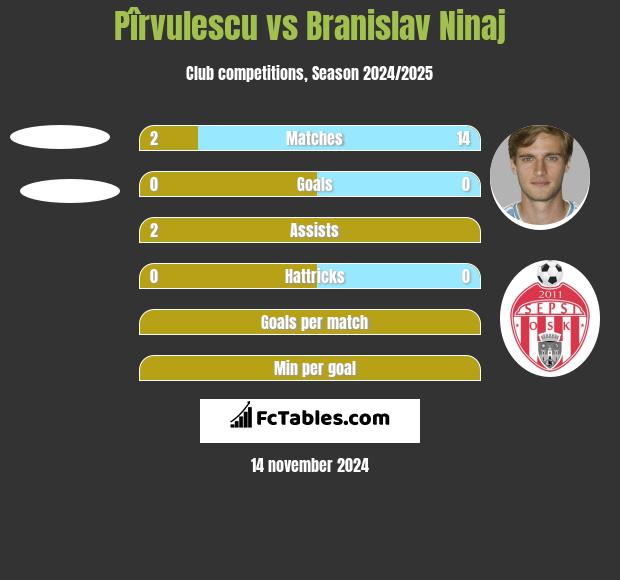 Pîrvulescu vs Branislav Ninaj h2h player stats