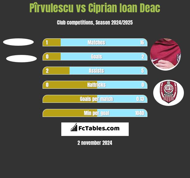 Pîrvulescu vs Ciprian Ioan Deac h2h player stats