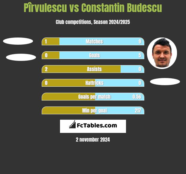 Pîrvulescu vs Constantin Budescu h2h player stats