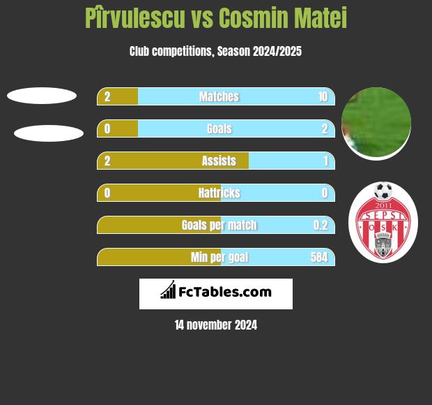 Pîrvulescu vs Cosmin Matei h2h player stats