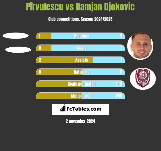 Pîrvulescu vs Damjan Djokovic h2h player stats