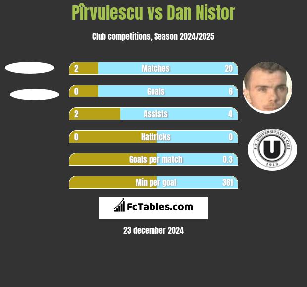 Pîrvulescu vs Dan Nistor h2h player stats