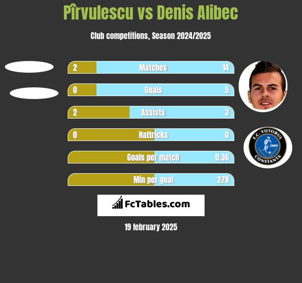 Pîrvulescu vs Denis Alibec h2h player stats