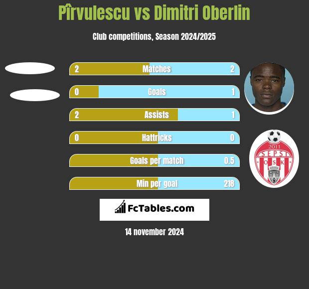 Pîrvulescu vs Dimitri Oberlin h2h player stats