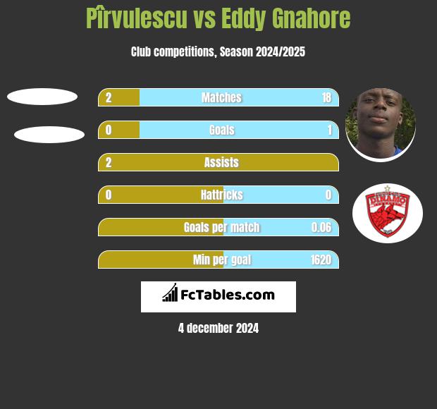 Pîrvulescu vs Eddy Gnahore h2h player stats