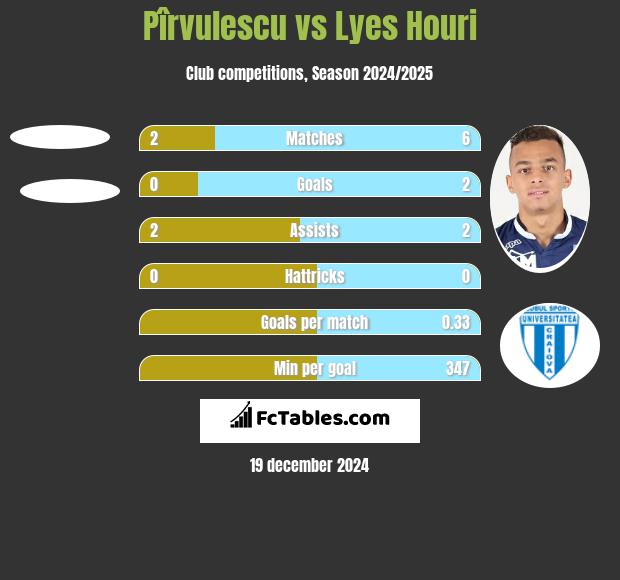 Pîrvulescu vs Lyes Houri h2h player stats