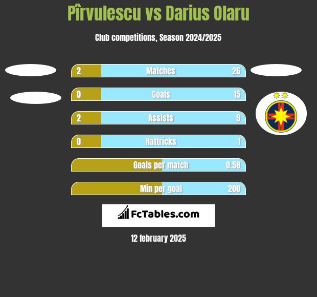 Pîrvulescu vs Darius Olaru h2h player stats