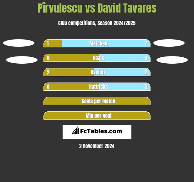 Pîrvulescu vs David Tavares h2h player stats