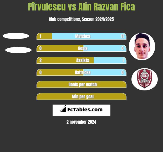 Pîrvulescu vs Alin Razvan Fica h2h player stats