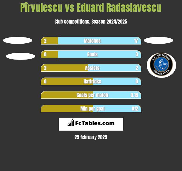 Pîrvulescu vs Eduard Radaslavescu h2h player stats