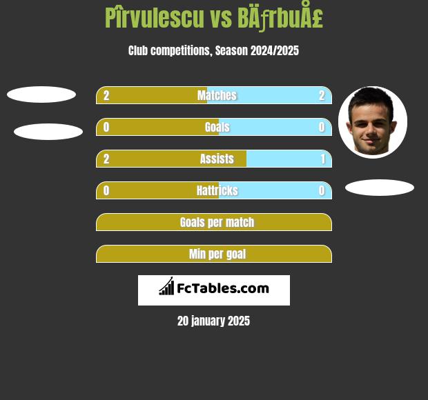 Pîrvulescu vs BÄƒrbuÅ£ h2h player stats