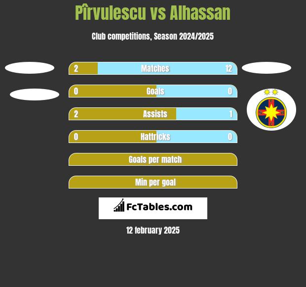 Pîrvulescu vs Alhassan h2h player stats