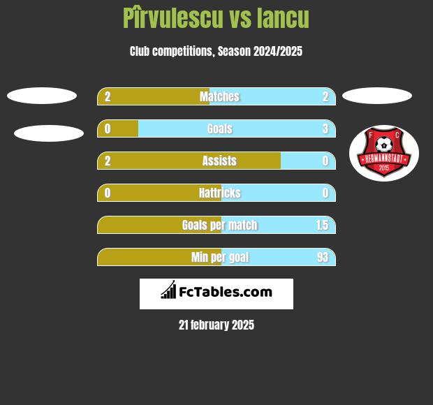 Pîrvulescu vs Iancu h2h player stats