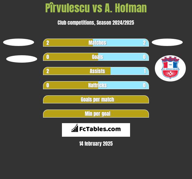 Pîrvulescu vs A. Hofman h2h player stats