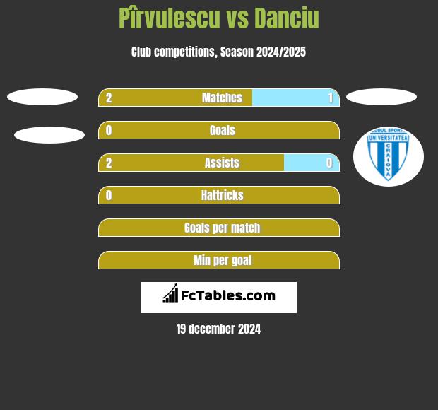 Pîrvulescu vs Danciu h2h player stats