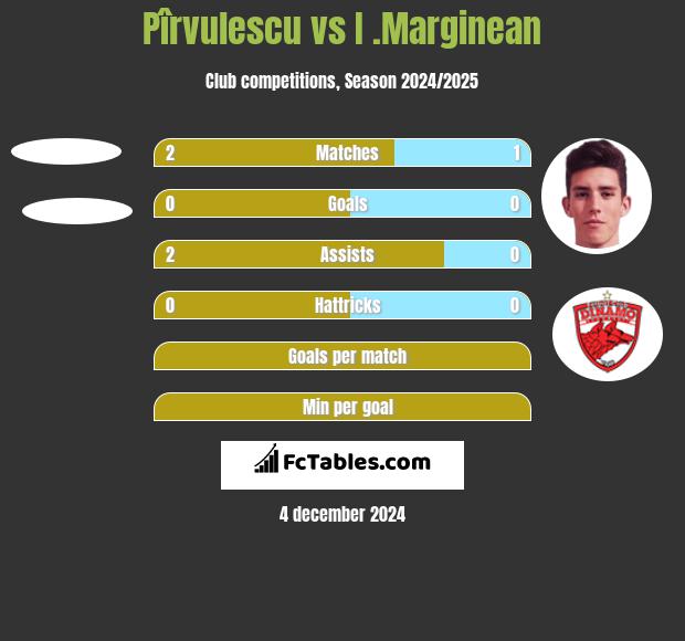 Pîrvulescu vs I .Marginean h2h player stats