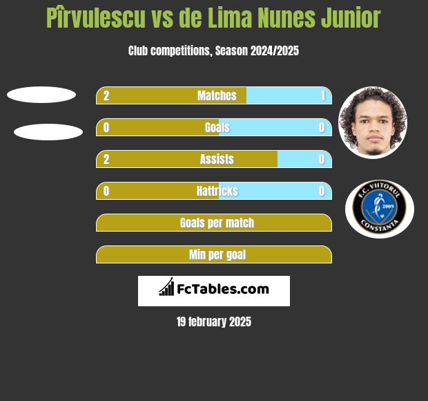 Pîrvulescu vs de Lima Nunes Junior h2h player stats