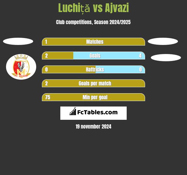 Luchiță vs Ajvazi h2h player stats