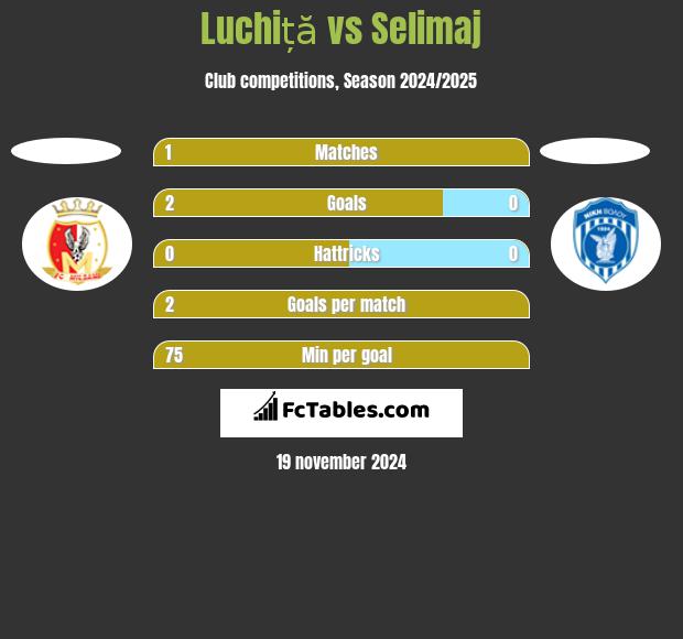 Luchiță vs Selimaj h2h player stats