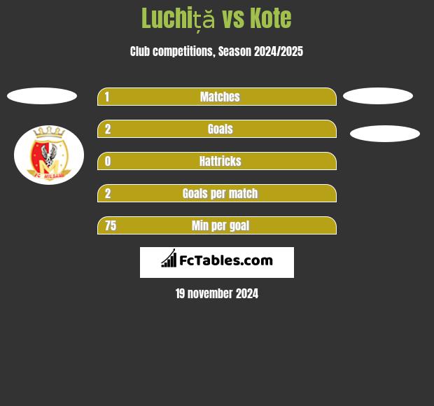 Luchiță vs Kote h2h player stats