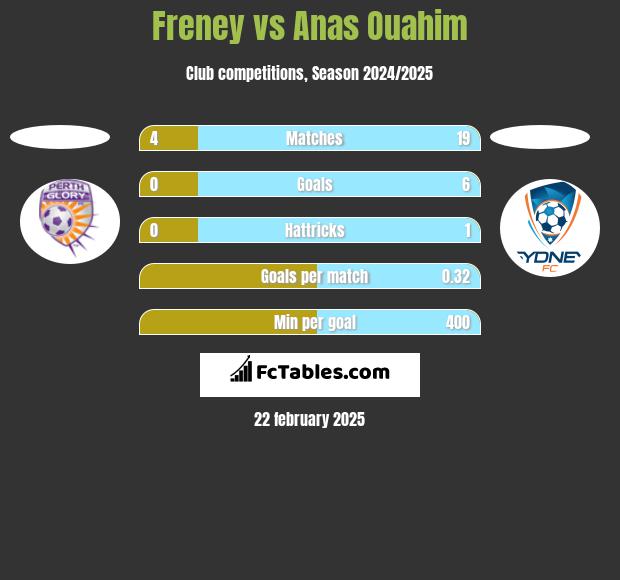 Freney vs Anas Ouahim h2h player stats