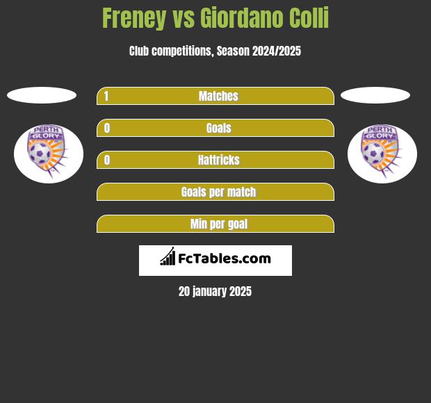 Freney vs Giordano Colli h2h player stats