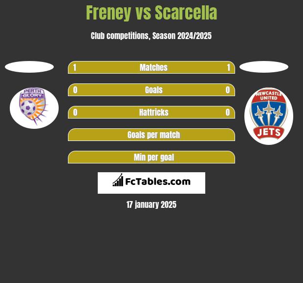 Freney vs Scarcella h2h player stats