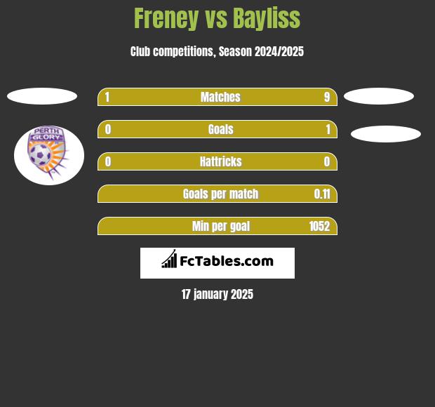 Freney vs Bayliss h2h player stats