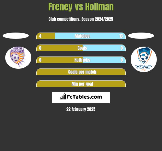 Freney vs Hollman h2h player stats