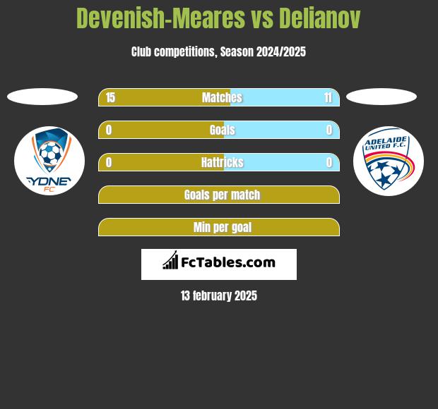 Devenish-Meares vs Delianov h2h player stats