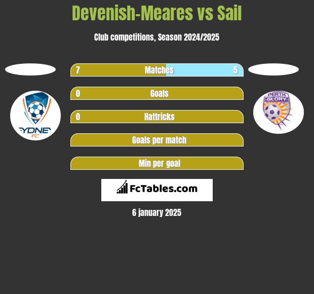 Devenish-Meares vs Sail h2h player stats