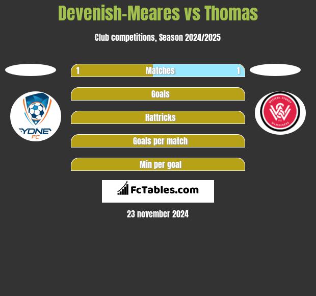 Devenish-Meares vs Thomas h2h player stats