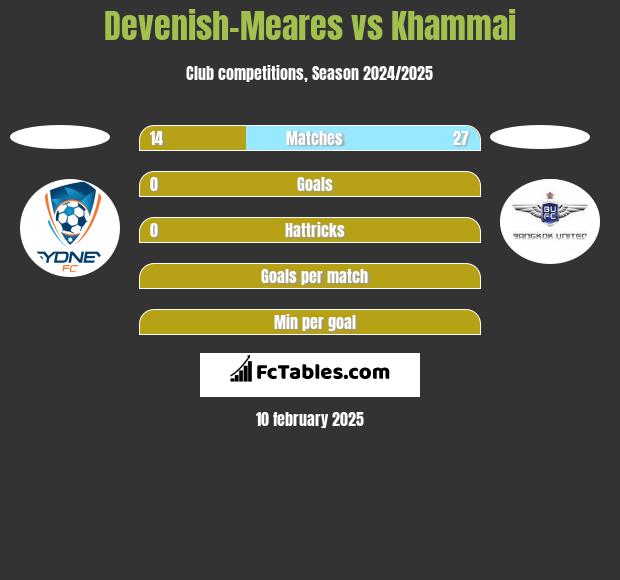 Devenish-Meares vs Khammai h2h player stats