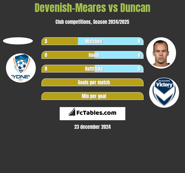 Devenish-Meares vs Duncan h2h player stats