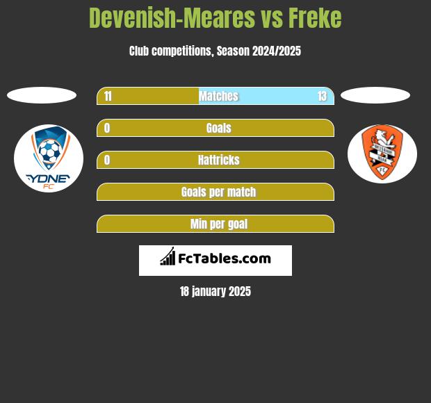 Devenish-Meares vs Freke h2h player stats