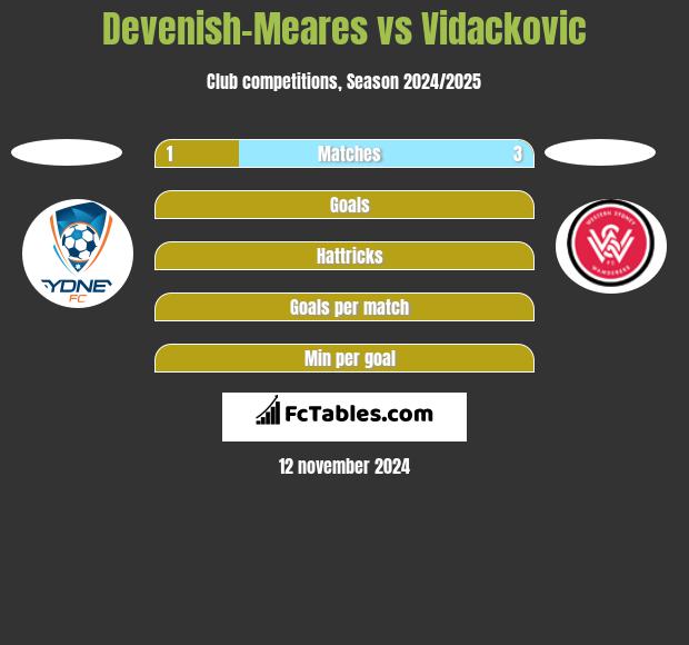 Devenish-Meares vs Vidackovic h2h player stats